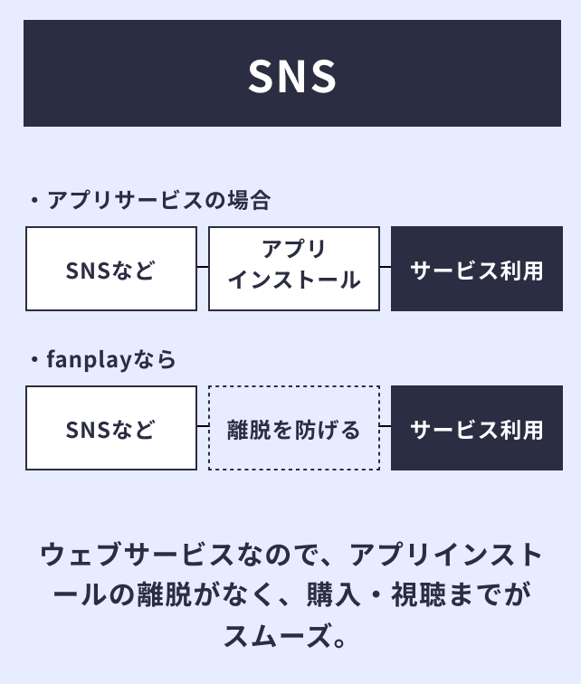 ウェブサービスなので、アプリインストールの離脱がなく、購入・視聴までがスムーズ。